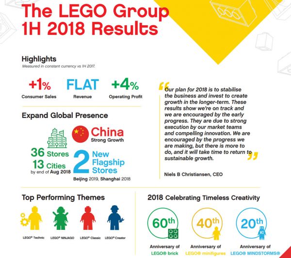 Résultats mitigés pour le groupe LEGO durant le premier semestre 2018