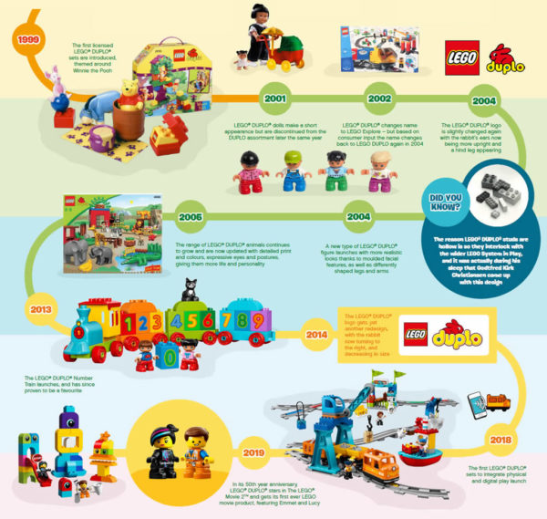 duplo 50th anniversary timeline 2