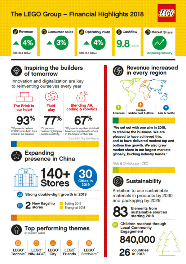 lego 2018 key points financial growth