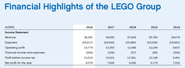 lego key financials comparison