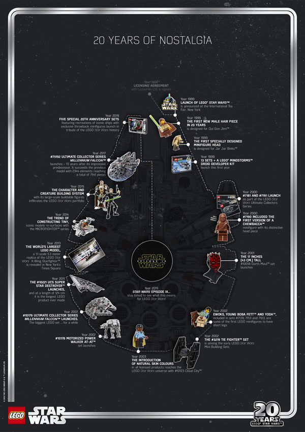 lego starwars 20 anniversary infographic 600