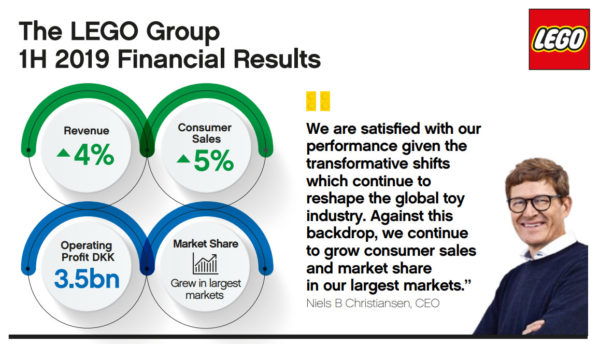 The LEGO Group 1H2019 Financial Results