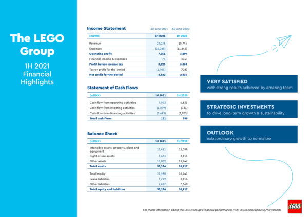 lego group financial interim results first half 2021 2