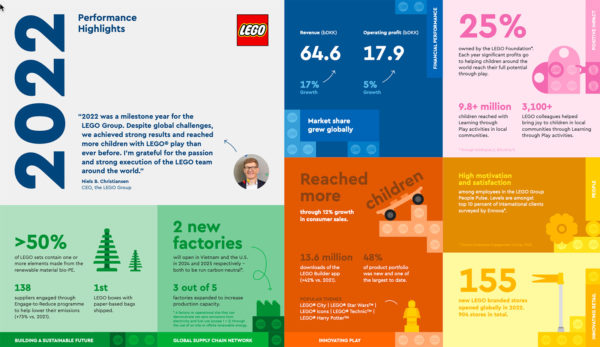 lego 2022 financial results details 1