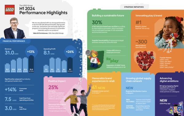 lego resultats financiers H1 2024 1