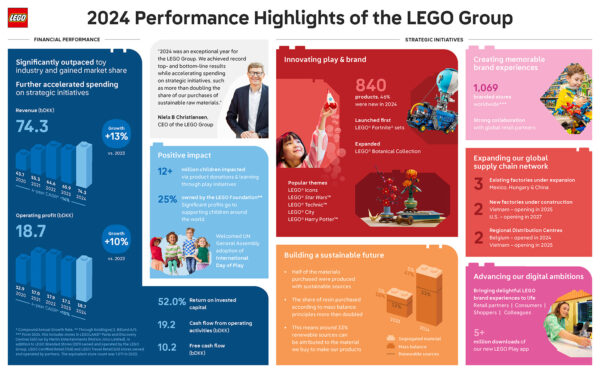 Résultats financiers 2024 chez LEGO :  croissance à deux chiffres confirmée